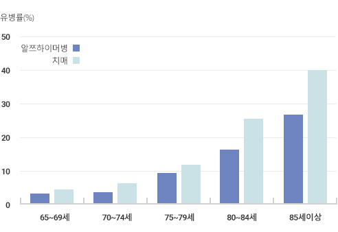 연령별 치매 유병률