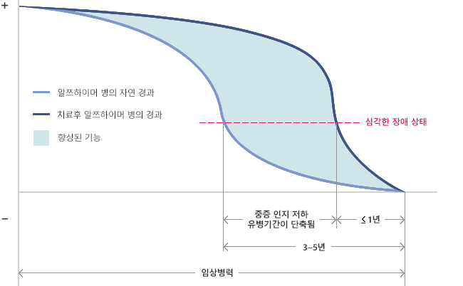 알츠하이머 병 치료효과